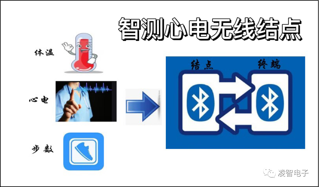 基于小凌派RK2206的健康管家—智测心电无线结点助手 (https://ic.work/) 智能设备 第1张