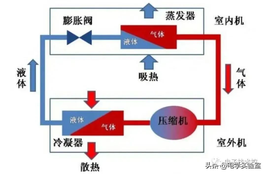 空调结构工作原理图解 空调是如何制冷、制热的呢？ (https://ic.work/) 音视频电子 第2张