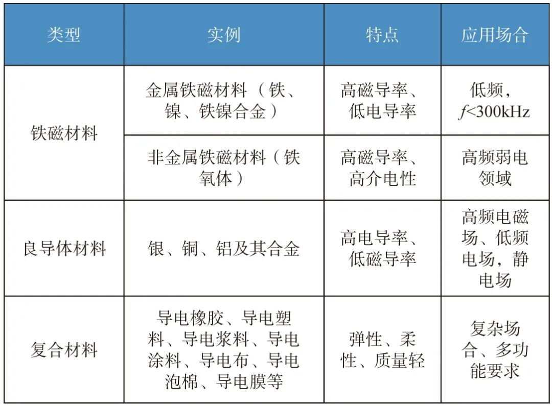 5G 通信电磁屏蔽机理分析 (https://ic.work/) 移动通信 第7张