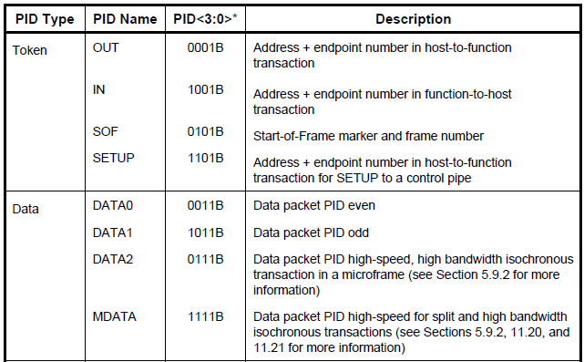 一文详解USB通信协议技术 (https://ic.work/) 移动通信 第3张