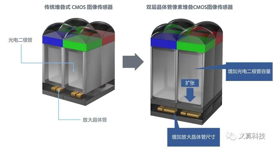 深度解析索尼的多重曝光HDR技术 (https://ic.work/) 传感器 第3张