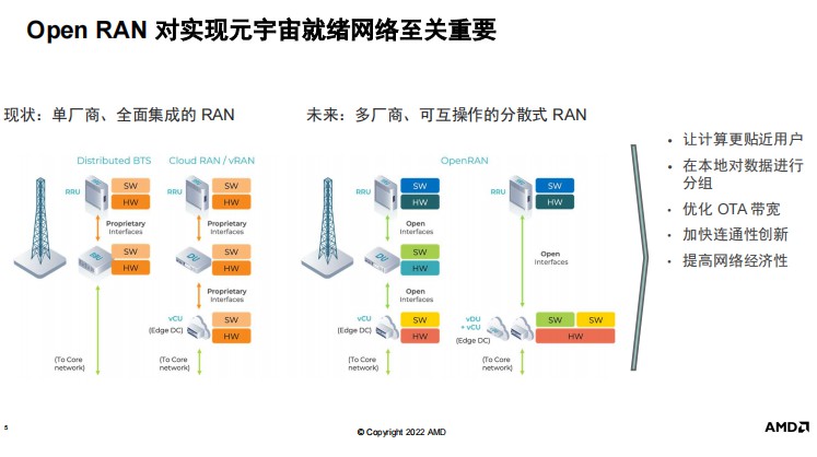 AMD如何助力Evenstar无线电加速Open RAN应用？ (https://ic.work/) 推荐 第2张