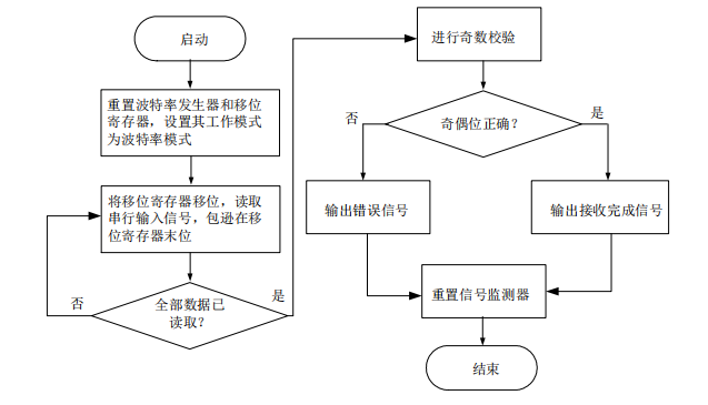 基于FPGA的UART控制器设计 (https://ic.work/) 可编辑器件 第2张