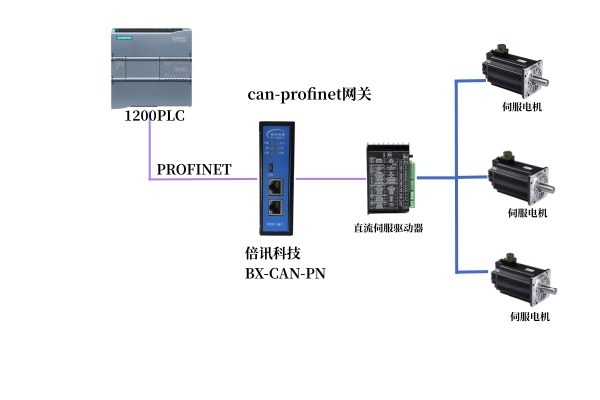 Profinet转Can协议网关和西门子PLC和直流伺服驱动器通讯案例 (https://ic.work/) 物联网 第1张