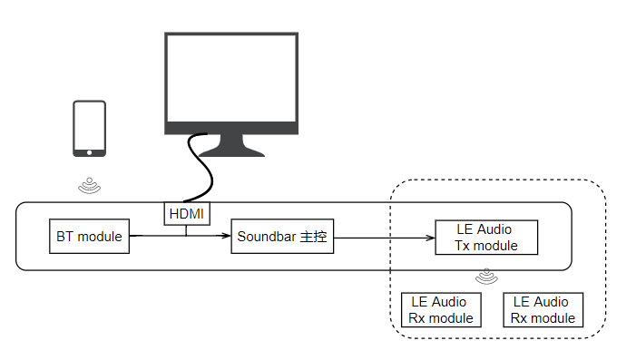 泰凌微电子 LE Audio Soundbar 1T1R & 1T2R方案介绍 (https://ic.work/) 音视频电子 第2张