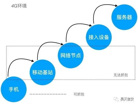 如何抓取app数据包 网络抓包原理及实现 (https://ic.work/) 移动通信 第3张