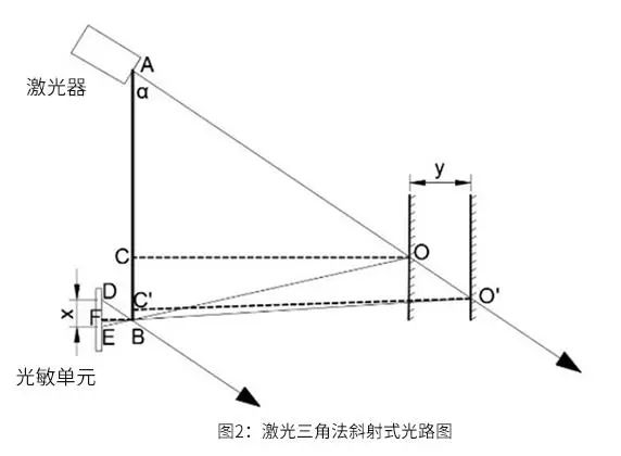 基于激光三角测距法的激光雷达原理 (https://ic.work/) 传感器 第2张