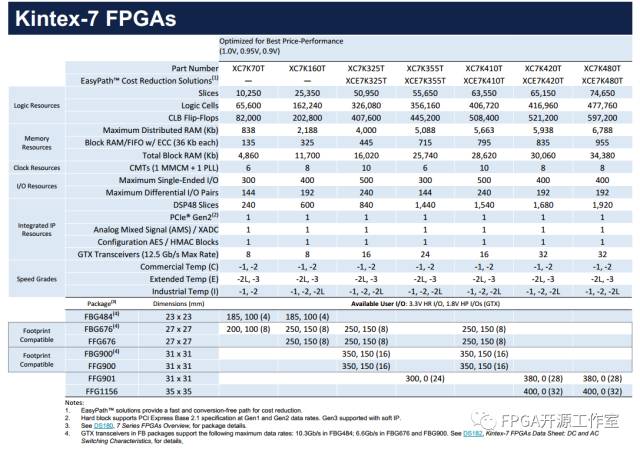fpga内部主要结构及其功能分析（Kintex-7FPGA内部结构） (https://ic.work/) 可编辑器件 第2张