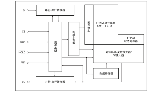 物联网无线传感器节点可使用国产铁电存储器PB85RS2MC (https://ic.work/) 物联网 第1张