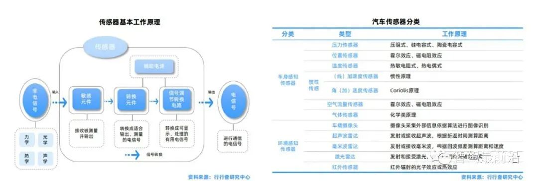 一辆汽车大概会用到哪些传感器？ (https://ic.work/) 传感器 第3张
