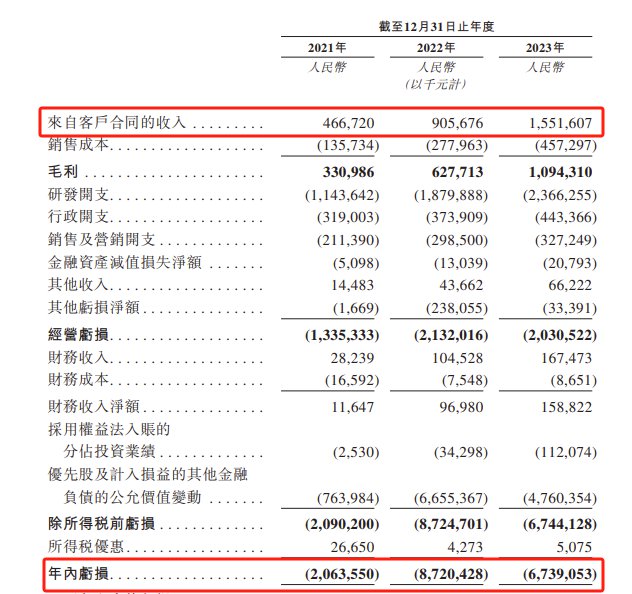 地平线IPO！国内ADAS巨头，毛利率超七成，估值80亿美元！ (https://ic.work/) AI 人工智能 第2张