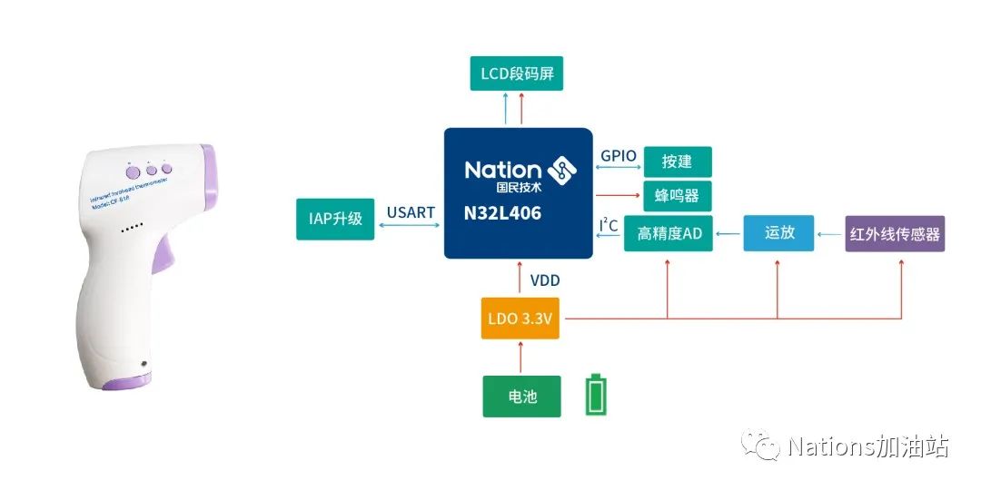 国产N32系列MCU在血氧仪等医疗健康设备中的应用 (https://ic.work/) 医疗电子 第3张