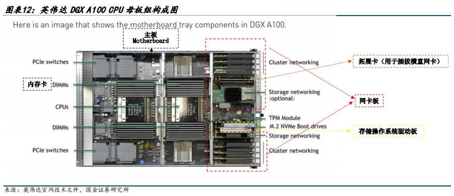 AI服务器PCB硬件构成拆解 (https://ic.work/) AI 人工智能 第9张