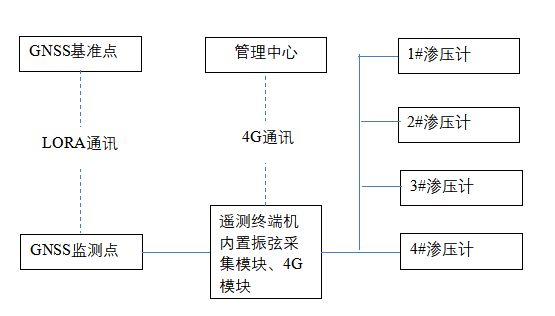 西河水库安全监测信息化系统实施方案 (https://ic.work/) 物联网 第8张