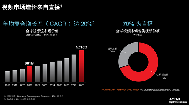 视频直播市场前景可观，AMD开启大规模交互式媒体新时代 (https://ic.work/) 产业洞察 第2张