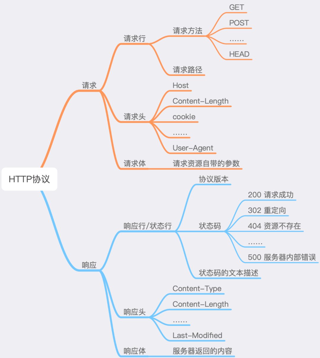 23张图带你弄懂HTTP协议！ (https://ic.work/) 移动通信 第3张