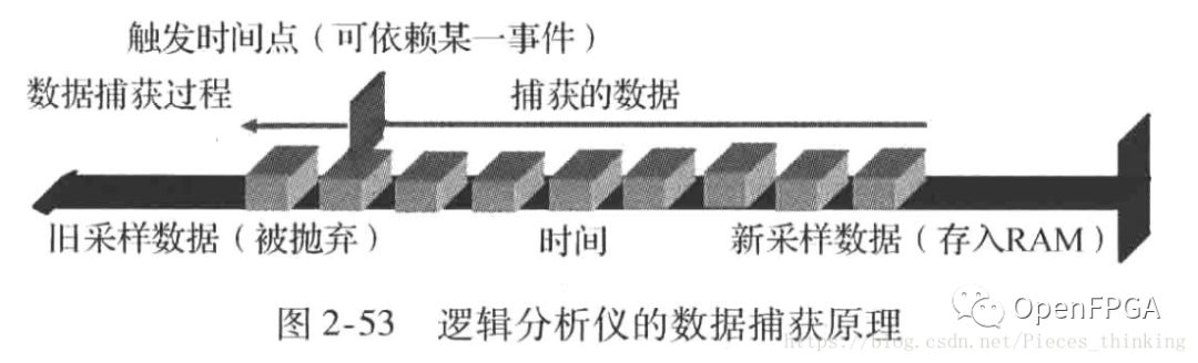浅析FPGA的调试-内嵌逻辑分析仪(SignalTap)原理及实例 (https://ic.work/) 可编辑器件 第2张