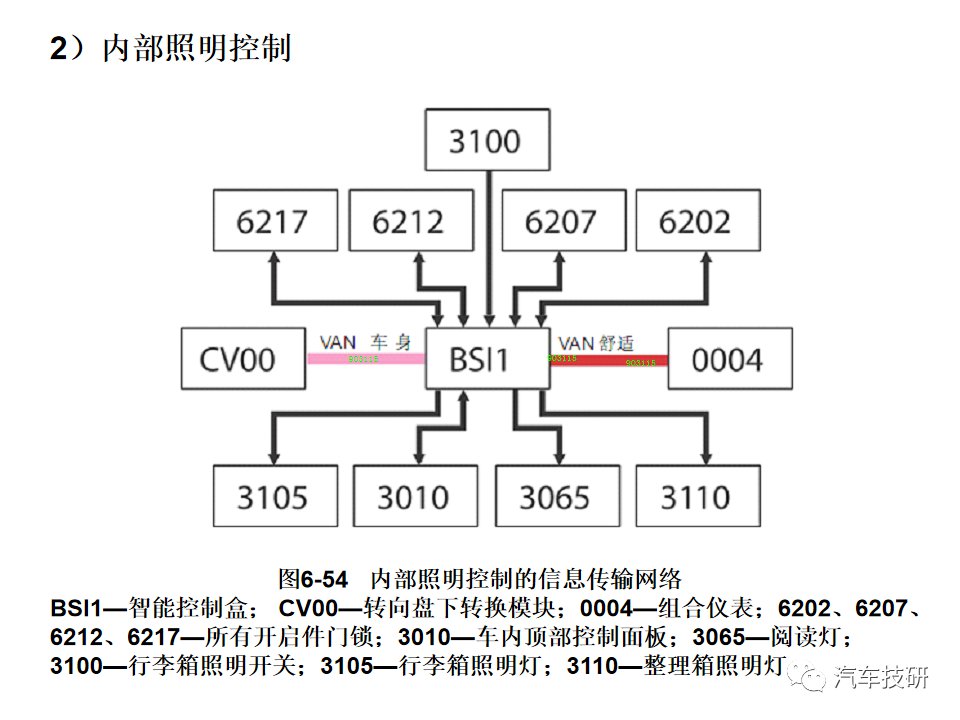 典型汽车网络系统架构设计盘点 (https://ic.work/) 汽车电子 第54张