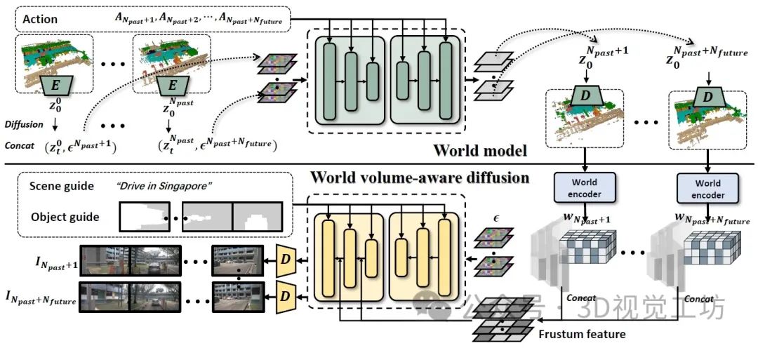 自动驾驶数据集的生成模型之WoVoGen框架原理 (https://ic.work/) 传感器 第3张