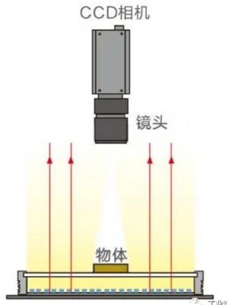 机器视觉检测：如何为不同物体选配合适光源？ (https://ic.work/) 工控技术 第1张