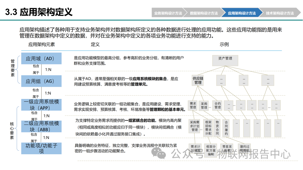 华为企业架构设计方法及实例 (https://ic.work/) 物联网 第72张