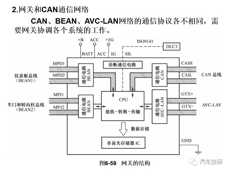 典型汽车网络系统架构设计盘点 (https://ic.work/) 汽车电子 第59张