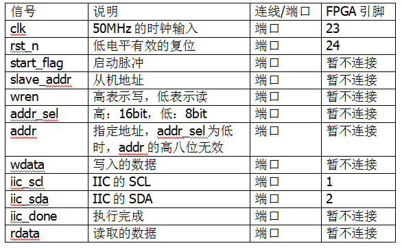 IIC协议驱动设计 (https://ic.work/) 可编辑器件 第16张