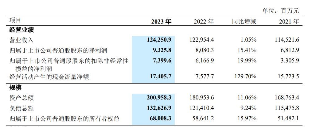 中兴通讯2023年营收破千亿，净利润近百亿，领跑5.5G与AI时代！ (https://ic.work/) 移动通信 第1张