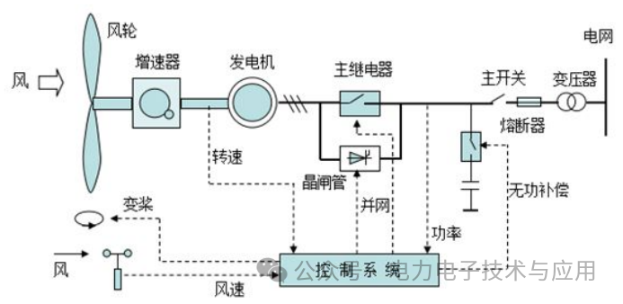 新能源风力发电中电流传感器的作用有哪些呢？ (https://ic.work/) 传感器 第1张