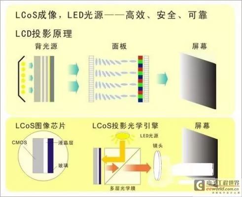 各种投影显示技术有哪些特点 (https://ic.work/) 音视频电子 第7张