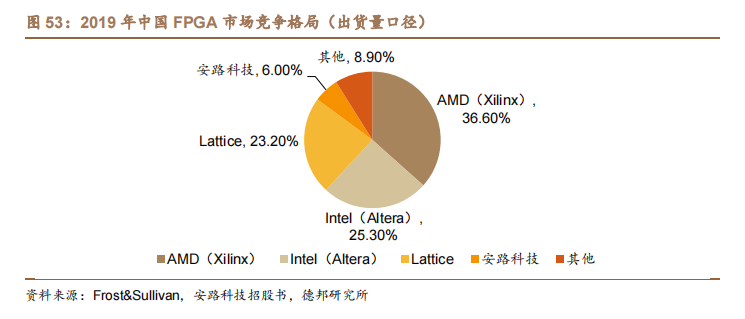 中国市场FPGA产业竞争格局现状分析 (https://ic.work/) 可编辑器件 第6张