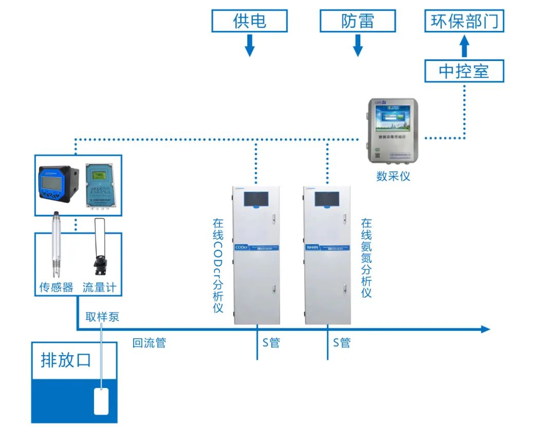 凯米斯科技助力污水处理厂实现全自动监测 (https://ic.work/) 安全设备 第7张