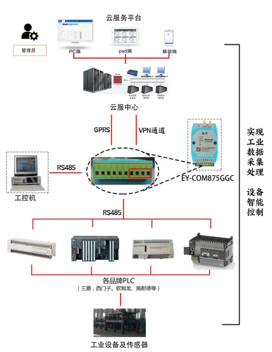 基于工业智能嵌入式网关的PLC远程数据采集与控制方案 (https://ic.work/) 物联网 第1张