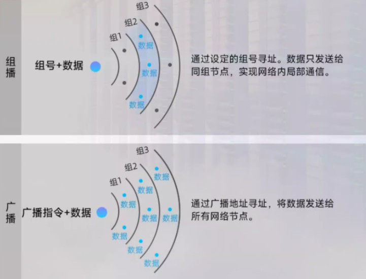 可自组网智能家居开关系统灯控制并远程配置的ZigBee模块！ (https://ic.work/) 物联网 第5张
