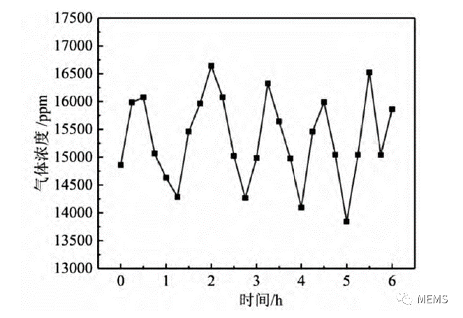 双通道红外CO₂气体传感器设计与实现方案 (https://ic.work/) 传感器 第6张