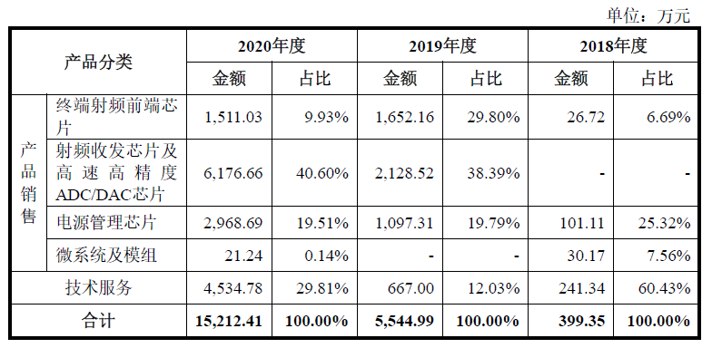 毛利率惊人，射频领域公司臻镭科技加速冲刺科创板IPO (https://ic.work/) 推荐 第1张