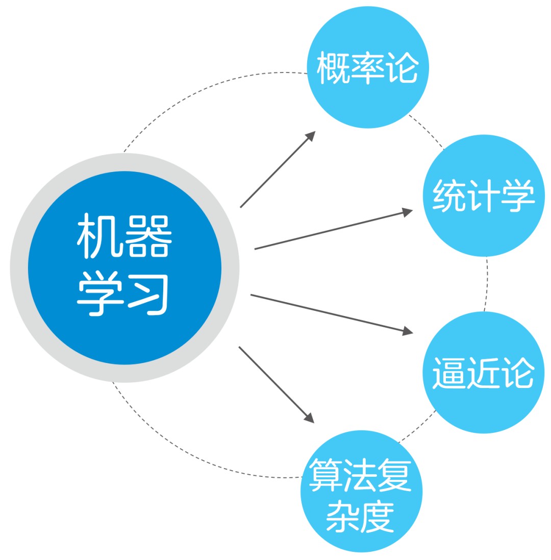 人工智能涵盖机器学习，深度学习是机器学习前沿，三者紧密相连。 (https://ic.work/) AI 人工智能 第1张