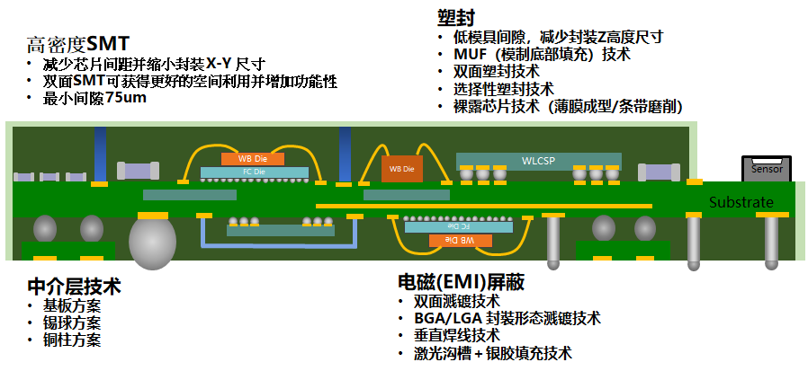 摩尔精英封测协同解决方案 力推SiP/FCBGA封装 (https://ic.work/) 可编辑器件 第2张