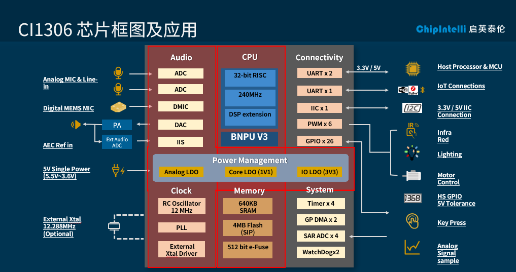 离线NLP才是语音交互最强解！启英泰伦第三代语音芯片全面升级 (https://ic.work/) 音视频电子 第4张