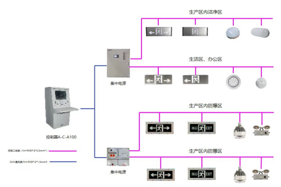 【节能学院】消防应急照明和疏散指示系统在某洁净医药的设计与应用 (https://ic.work/) 安全设备 第4张