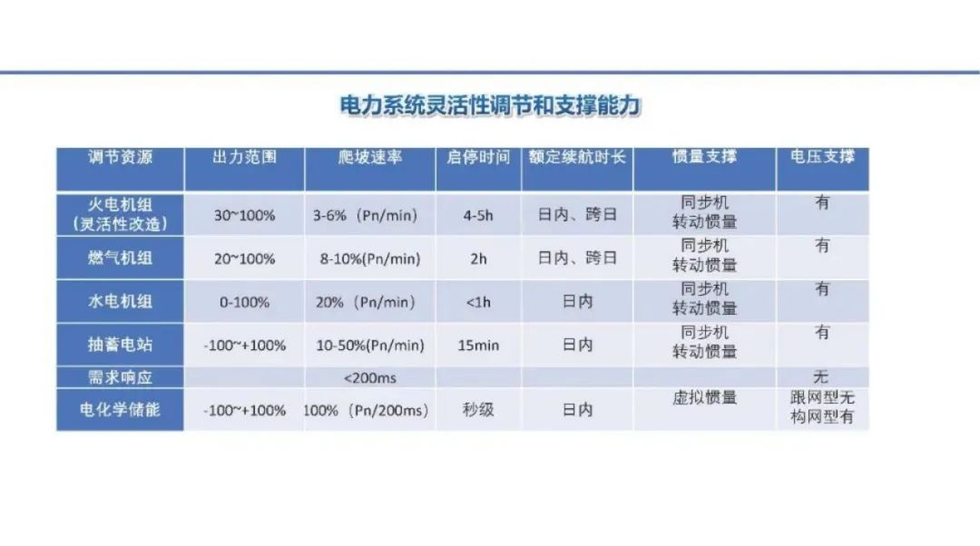 深度解析储能在新型电力中的三大挑战 (https://ic.work/) 智能电网 第8张