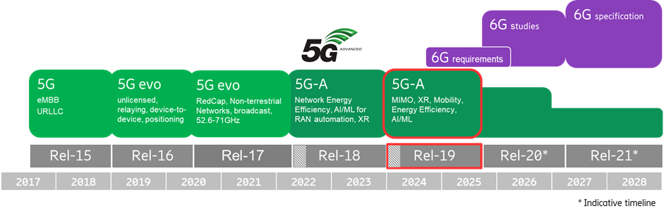 5G-A：如何实现更高性能无线接入网络和新功能 (https://ic.work/) 移动通信 第1张