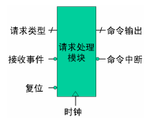 基于FPGA的USB接口控制器设计（VHDL） (https://ic.work/) 可编辑器件 第8张