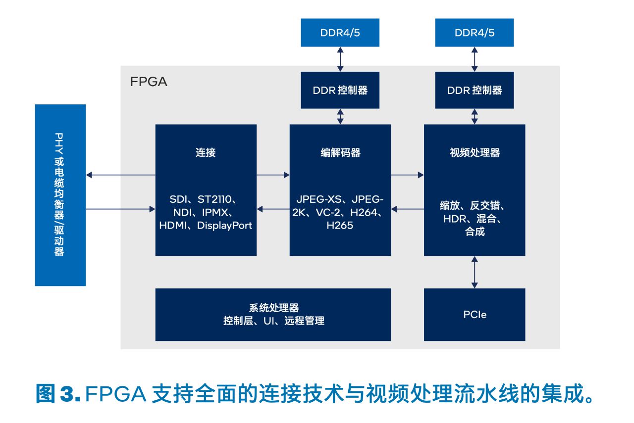 面向视频/音频处理的 FPGA技术详解分析 (https://ic.work/) 可编辑器件 第3张