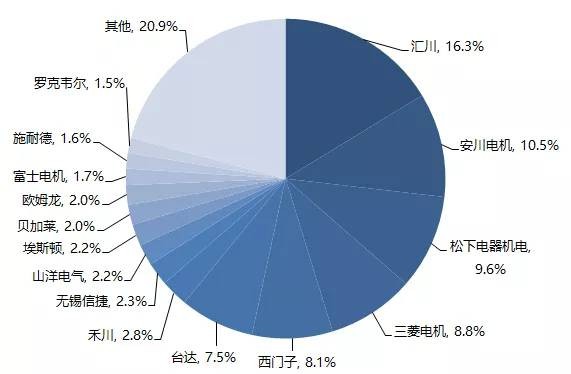 国产伺服电机五大品牌，挑战进口市场巨头！ (https://ic.work/) 工控技术 第2张