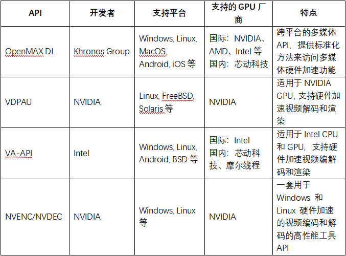 GPUGPU主要用途及相关API标准 (https://ic.work/) 音视频电子 第4张