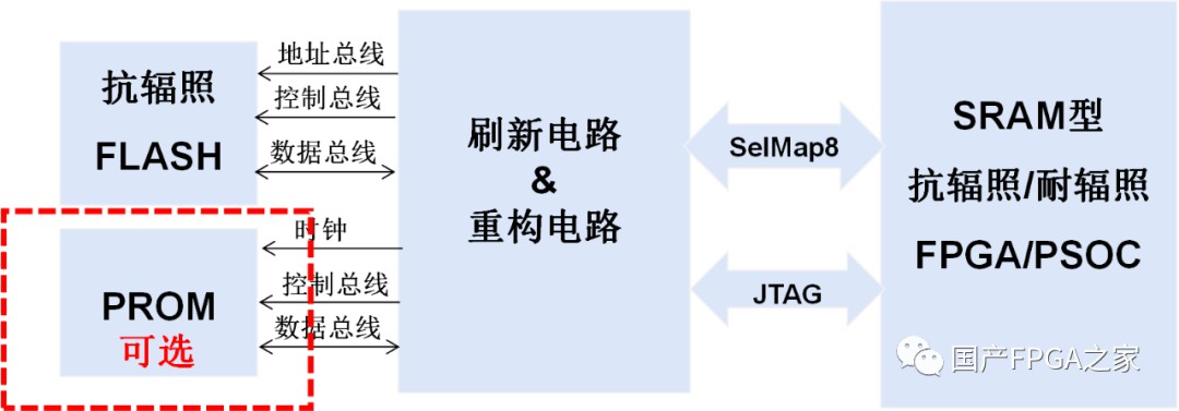 SRAM型FPGA的抗辐照加固设计 (https://ic.work/) 可编辑器件 第11张