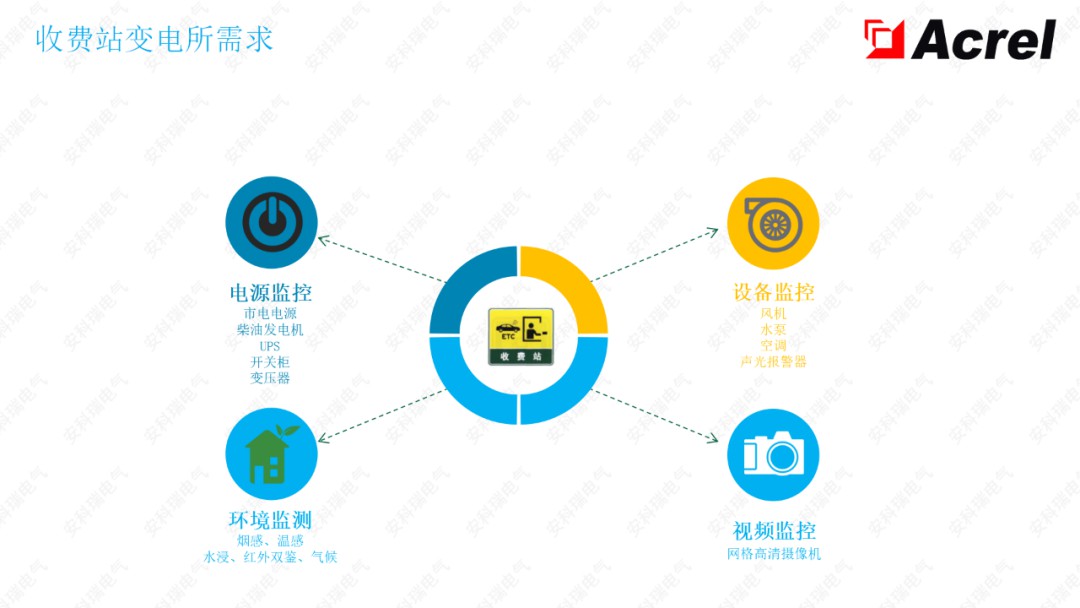 AcrelEMS-HIM高速公路综合能效解决方案 (https://ic.work/) 智能电网 第7张