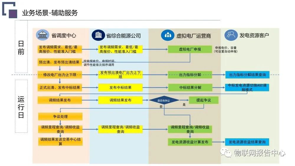 虚拟电厂系统总体架构设计方案 (https://ic.work/) 智能电网 第20张