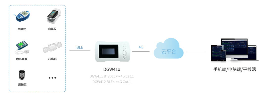 数字医疗新装备——小网关打通医疗信息大动脉 (https://ic.work/) 医疗电子 第1张